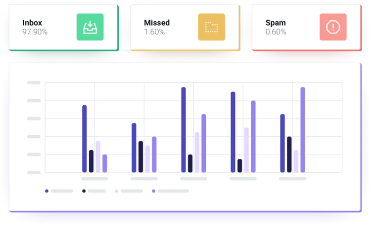 Inbox placement testing results